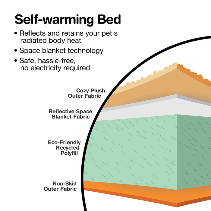 The Aspen Pet Self-Warming Oval Lounger Pet Bed has four layers: cozy faux lambs wool plush, a reflective space blanket for warmth, eco-friendly recycled polyfill, and a non-skid bottom. It provides safe and comfortable warmth without needing electricity.