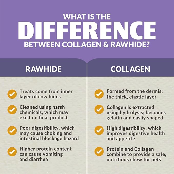 A comparison chart for Wild Eats Duck Flavored Collagen Retriever Adult Rolls shows how collagen treats differ from rawhide in source, digestibility, health risks, and benefits, with yellow check marks highlighting collagen's advantages.