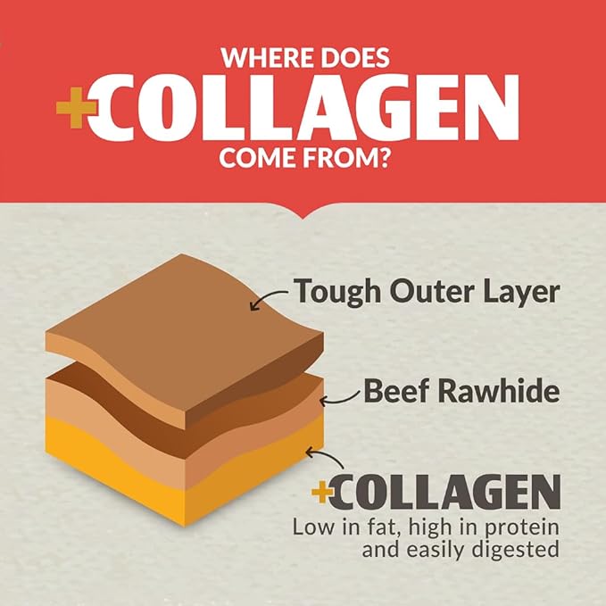Infographic showing collagen’s source: a diagram of layered brown blocks labeled Tough Outer Layer, Beef Rawhide, and +Collagen—just like in Wild Eats Salmon Flavor Collagen Long Lasting Dog Chew Sticks, which are low in fat, high in protein, and easily digested.