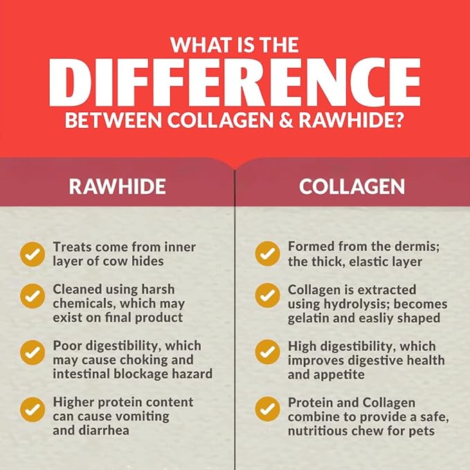 Infographic comparing rawhide and collagen for pets. Rawhide: inner cow skin, harsh chemicals, poorly digested, may cause blockages/upset stomach. Collagen: safely extracted, highly digestible—try Wild Eats Salmon Flavored Collagen Retriever Adult Rolls for nutrition.